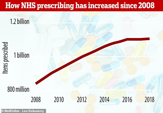 The number of items prescribed by the NHS has risen from 845.2million in 2008 to 1.105bn in 2018 – the total cost of prescriptions in 2018 was £8.8bn