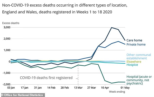 ONS data shows there was a large spike in the number of people dying in care homes in April, the peak of Britain's coronavirus crisis, as thousands fewer people died in hospitals during that time