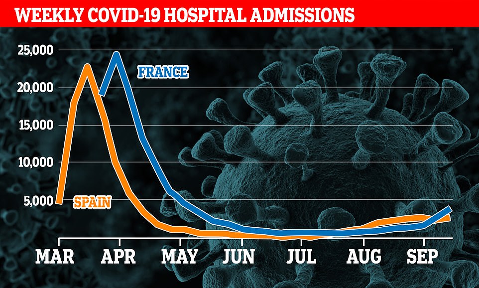 HOSPITAL ADMISSIONS: France and Spain have both seen rises in hospital cases, with older people especially affected, but the numbers are nowhere near the levels of March and April