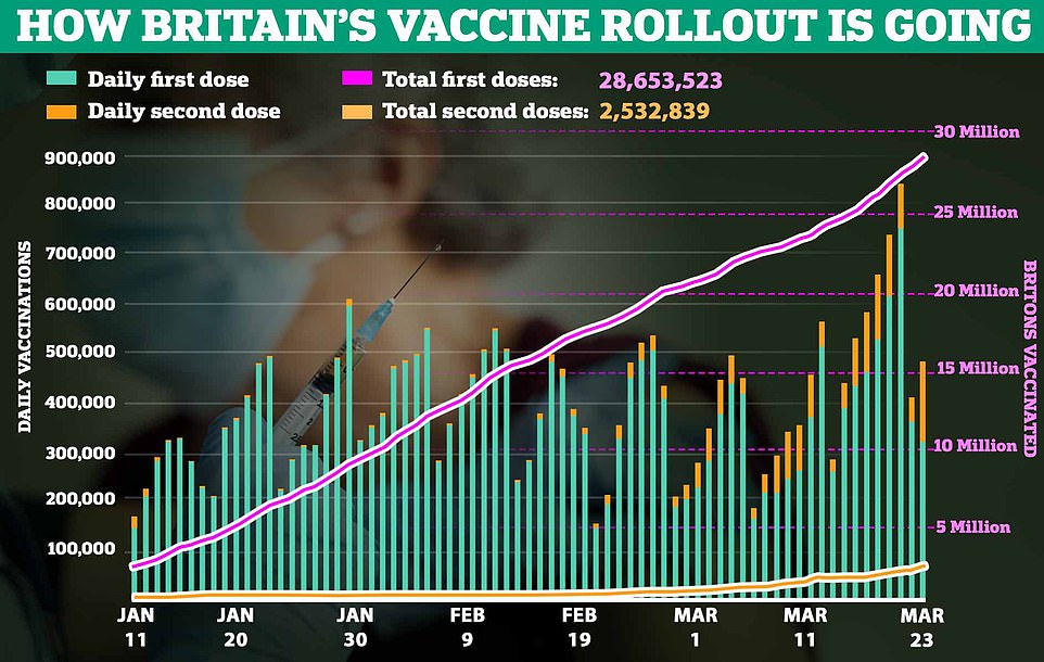 Just 10 foundation trusts in England recorded nearly 20 per cent of all deaths in hospitals in England, NHS data shows. A further 14 people died with coronavirus on Tuesday (top), new infections dropped to 5,605 and a further 325,650 received their first dose of a vaccine