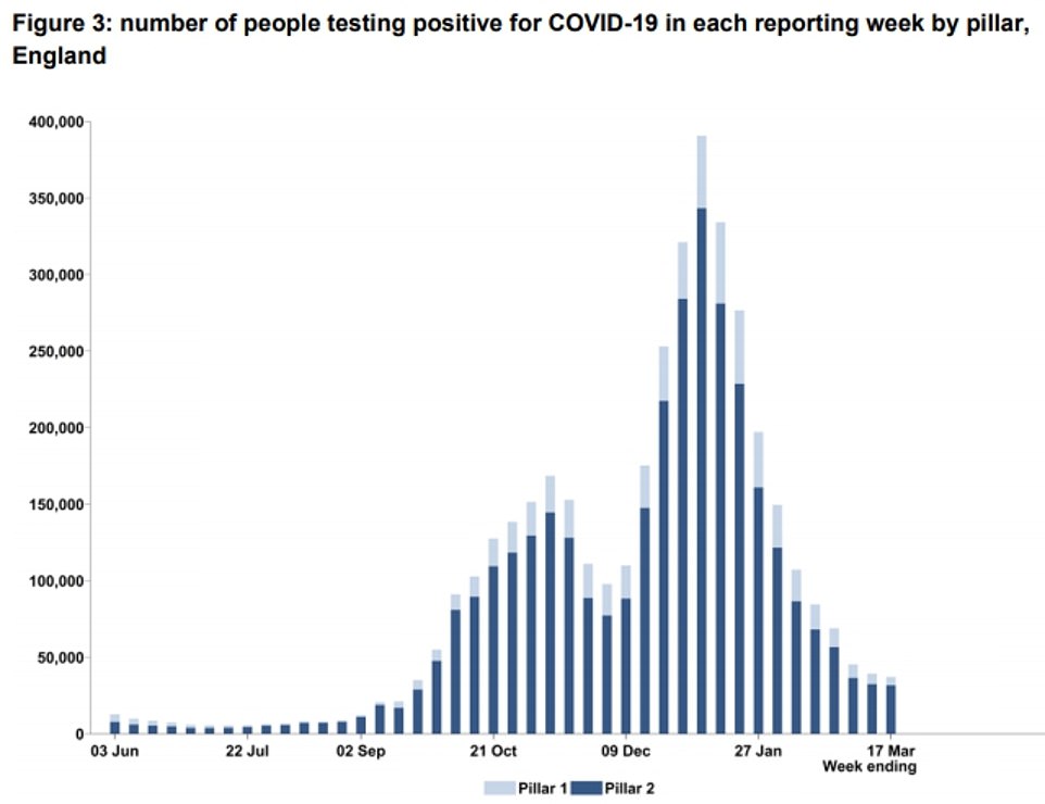 Covid cases fell by six per cent to 37,000 as infections dropped for the tenth week in a row, NHS Test and Trace data has shown