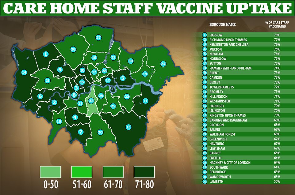 Lambeth has the lowest vaccine uptake among care home staff in London, at 50 per cent, which is also the lowest across all of England, NHS data show