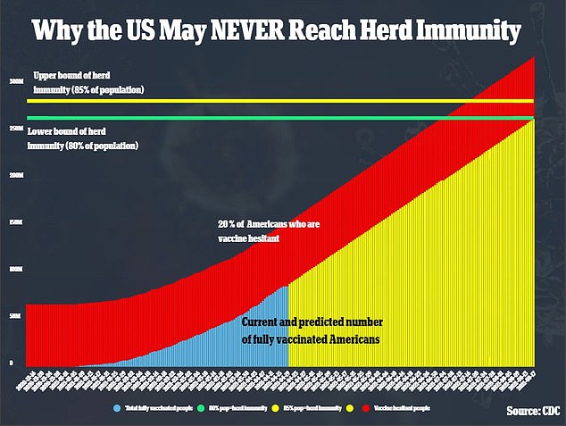 Data from Brazil - where the P1 variant, which is still rare in the US, is dominant - suggests that herd immunity requires between 80 and 85% of people to have protection against Covid (green and yellow lines). But 20% of Americans say they probably or definitely won't get the vaccine (red). That means the U.S. will fall just short of herd immunity, with the maximum number of people vaccinated by mid-August at the current pace (yellow)