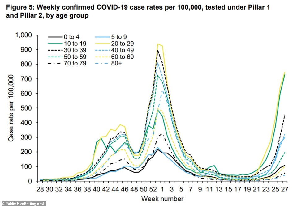 Cases hit their highest levels among adults in their 20s, figures from Public Health England showed. One in 86 tested positive for the virus in the week to July 18, the latest available